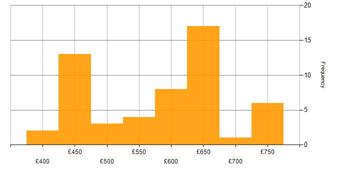 Daily rate histogram for Microservices in the Thames Valley