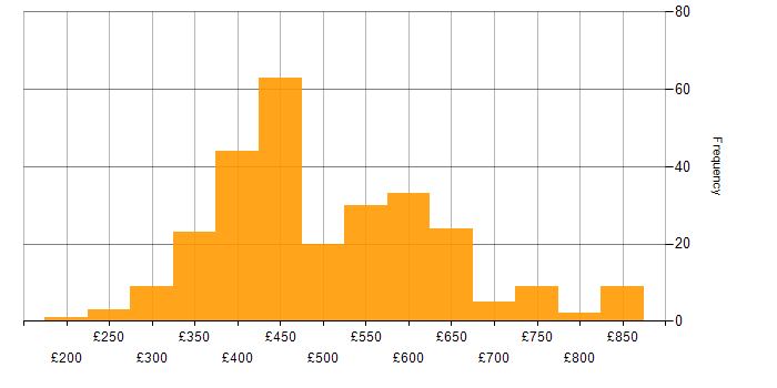 Daily rate histogram for Microservices in the UK excluding London