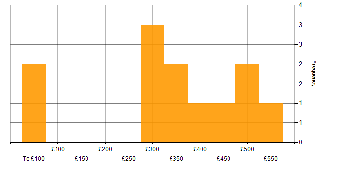 Daily rate histogram for Microservices in West London