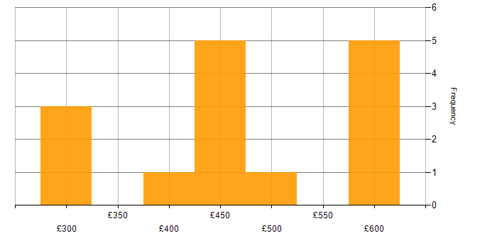 Daily rate histogram for Microservices in the West Midlands