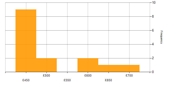 Daily rate histogram for Microservices in Wokingham