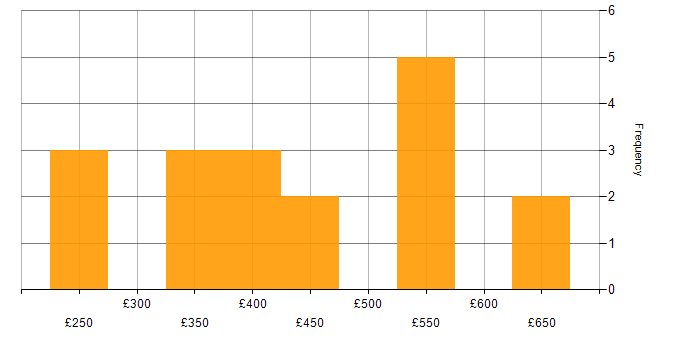 Daily rate histogram for Microservices in Yorkshire