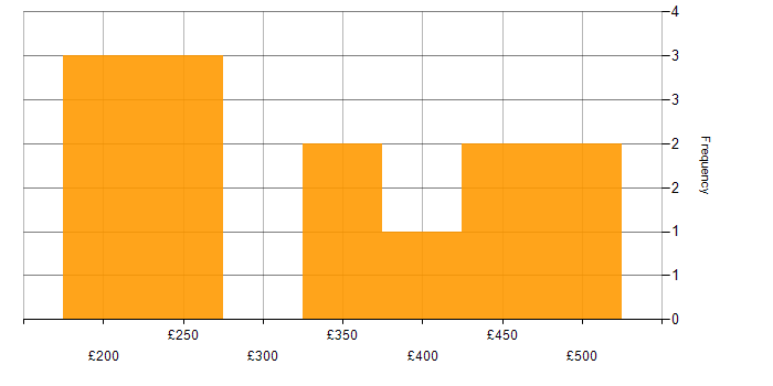 Daily rate histogram for Microsoft in Bedfordshire