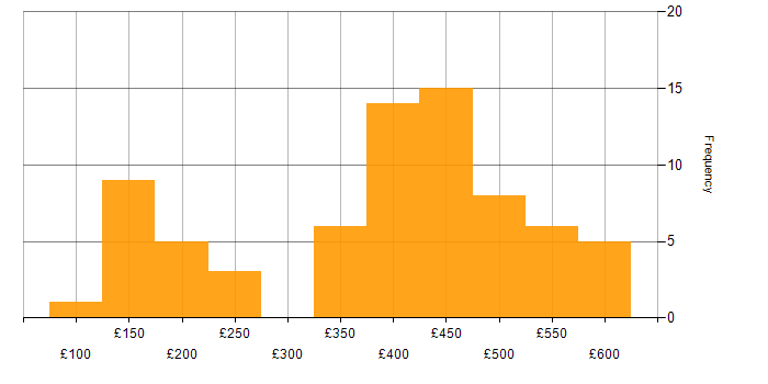 Daily rate histogram for Microsoft in Buckinghamshire