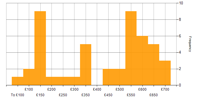 Daily rate histogram for Microsoft in Cheshire