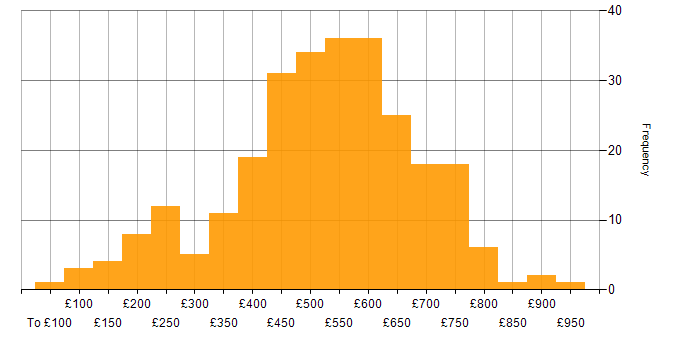 Daily rate histogram for Microsoft in the City of London