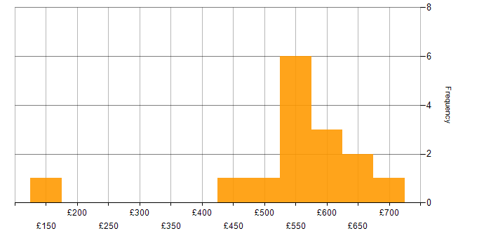 Daily rate histogram for Microsoft in County Antrim