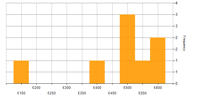 Daily rate histogram for Microsoft in Cumbria