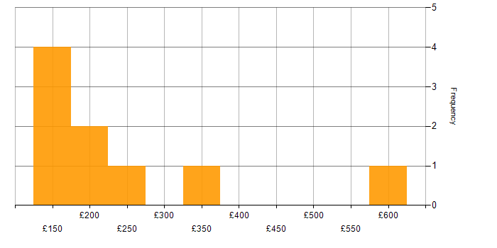 Daily rate histogram for Microsoft in Derby