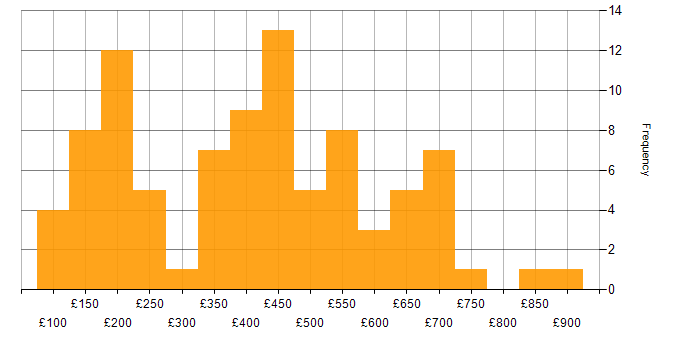 Daily rate histogram for Microsoft in the East of England