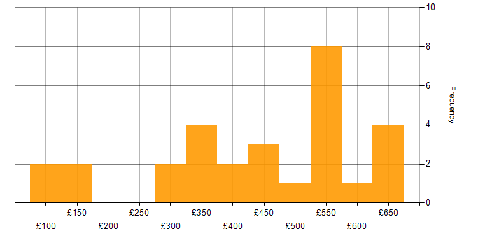 Daily rate histogram for Microsoft in Gloucestershire