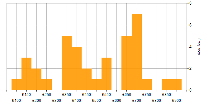 Daily rate histogram for Microsoft in Hertfordshire