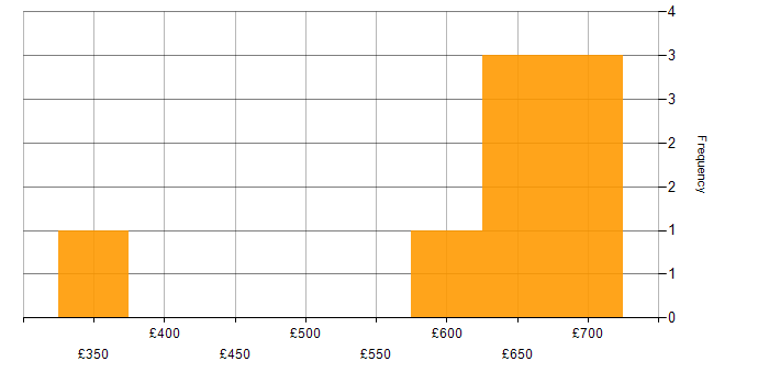 Daily rate histogram for Microsoft in Knutsford
