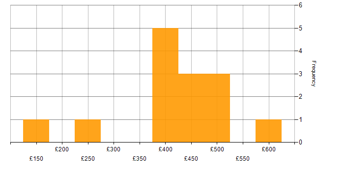 Daily rate histogram for Microsoft in Leatherhead