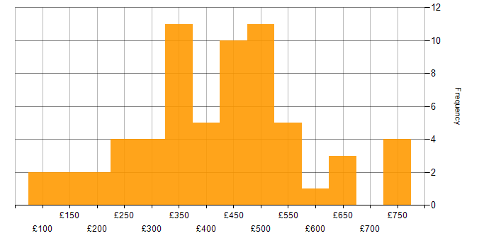 Daily rate histogram for Microsoft in Leeds