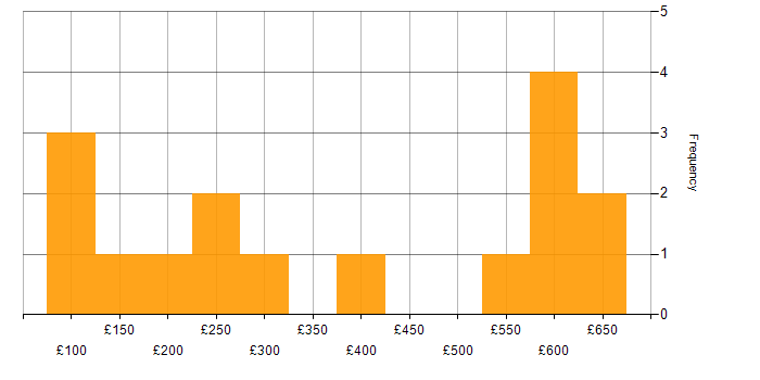 Daily rate histogram for Microsoft in Leicestershire
