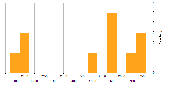 Daily rate histogram for Microsoft in Lincolnshire
