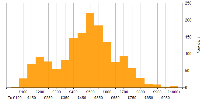 Daily rate histogram for Microsoft in London
