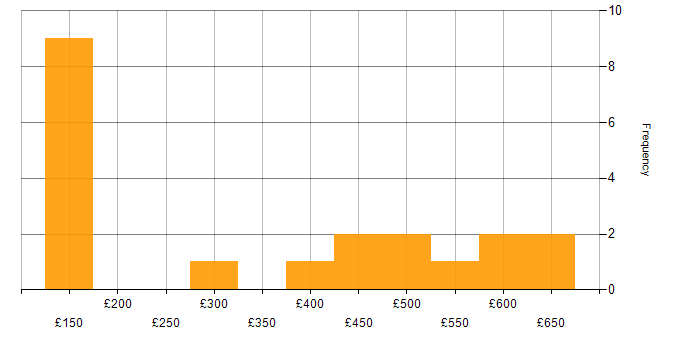 Daily rate histogram for Microsoft in the North East