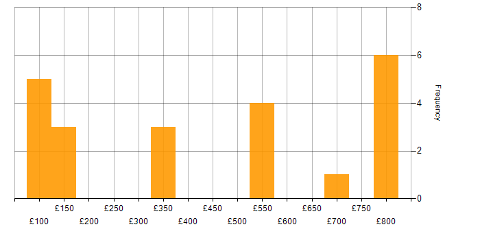 Daily rate histogram for Microsoft in North Yorkshire
