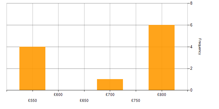 Daily rate histogram for Microsoft in Northallerton