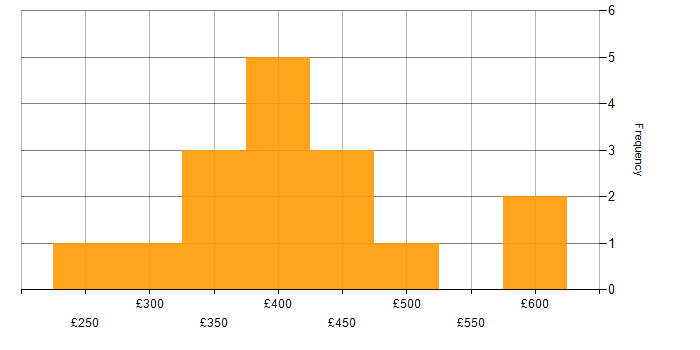 Daily rate histogram for Microsoft in Northampton