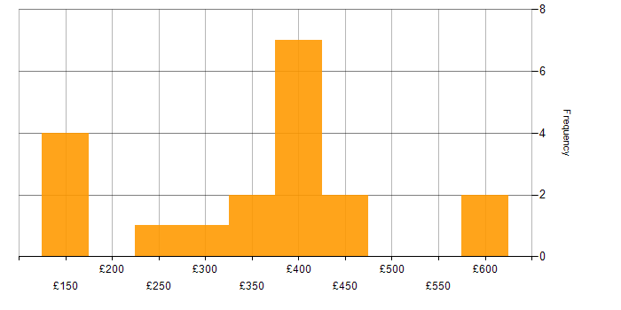 Daily rate histogram for Microsoft in Northamptonshire