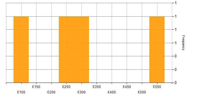 Daily rate histogram for Microsoft in Nottinghamshire