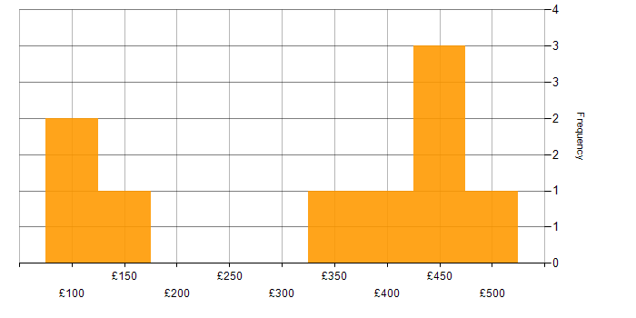Daily rate histogram for Microsoft in Oxford