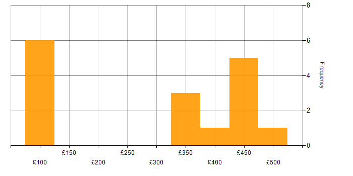 Daily rate histogram for Microsoft in Oxfordshire