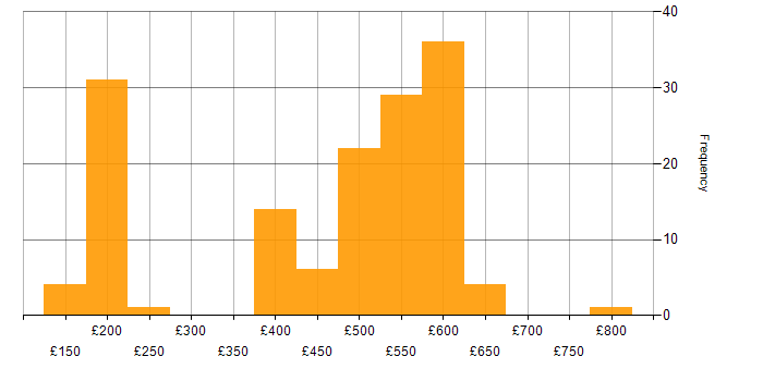 Daily rate histogram for Microsoft in Reading