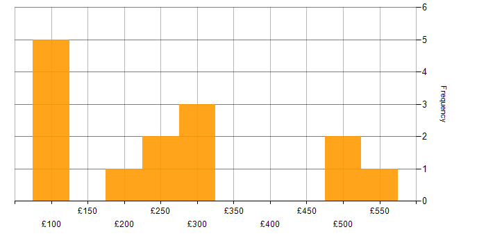 Daily rate histogram for Microsoft in Shropshire