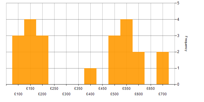 Daily rate histogram for Microsoft in Somerset