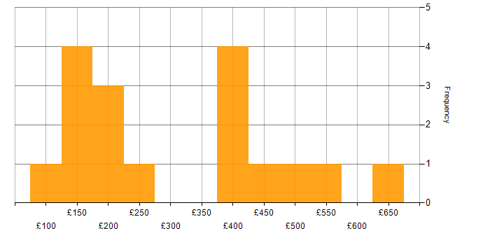 Daily rate histogram for Microsoft in South London