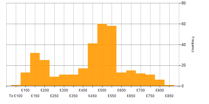 Daily rate histogram for Microsoft in the South West