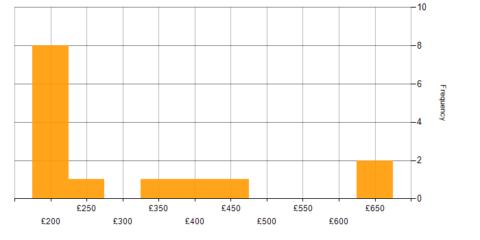Daily rate histogram for Microsoft in Southampton
