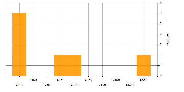 Daily rate histogram for Microsoft in Staffordshire