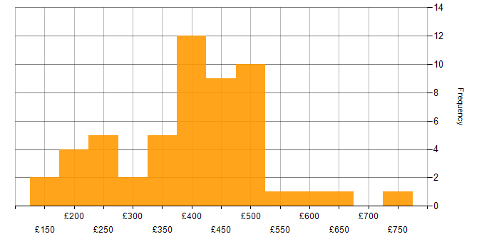 Daily rate histogram for Microsoft in Surrey