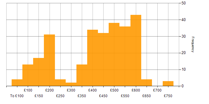 Daily rate histogram for Microsoft in the Thames Valley