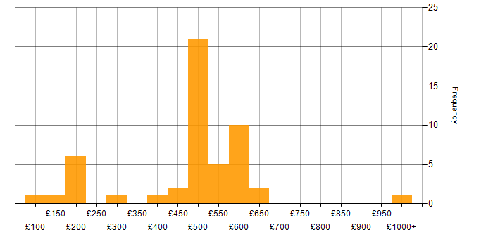 Daily rate histogram for Microsoft in Wales