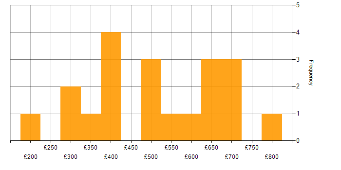 Daily rate histogram for Microsoft in Warwick