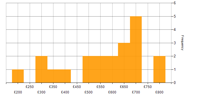 Daily rate histogram for Microsoft in Warwickshire