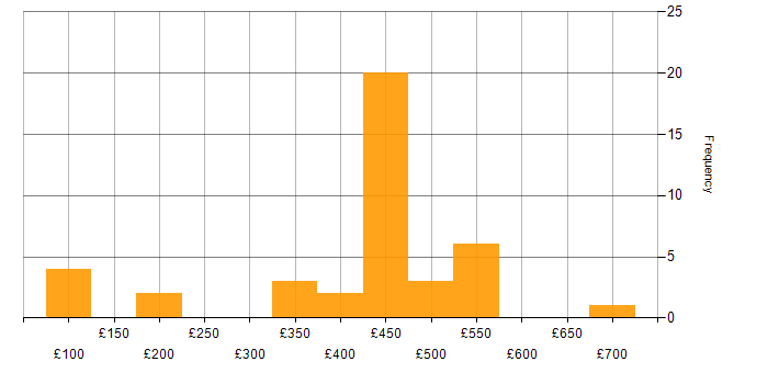 Daily rate histogram for Microsoft in West Sussex