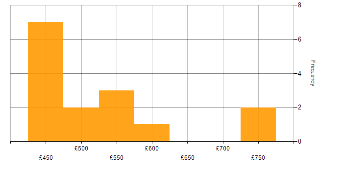 Daily rate histogram for Microsoft in Wokingham