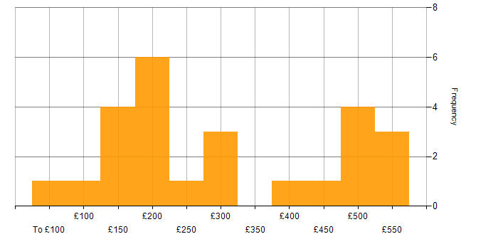 Daily rate histogram for Microsoft 365 in Bristol