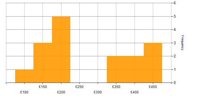 Daily rate histogram for Microsoft 365 in Buckinghamshire