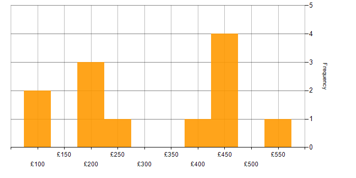 Daily rate histogram for Microsoft 365 in Cambridgeshire