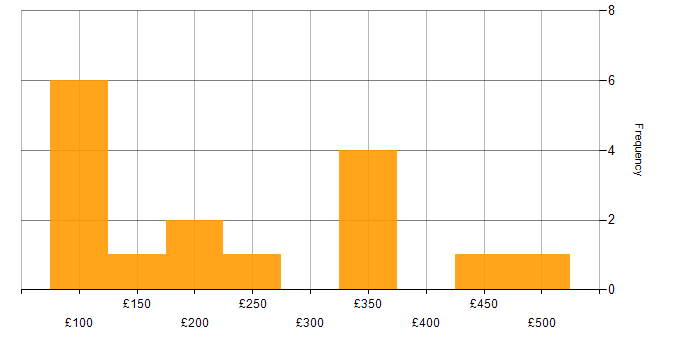 Daily rate histogram for Microsoft 365 in Cheshire