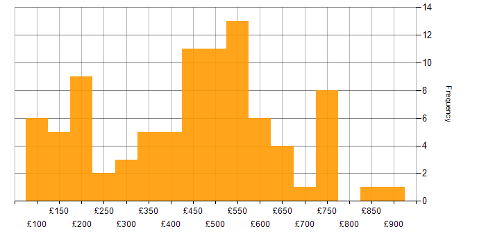 Daily rate histogram for Microsoft 365 in the City of London