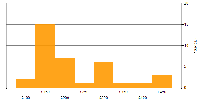 Daily rate histogram for Microsoft 365 in the East Midlands